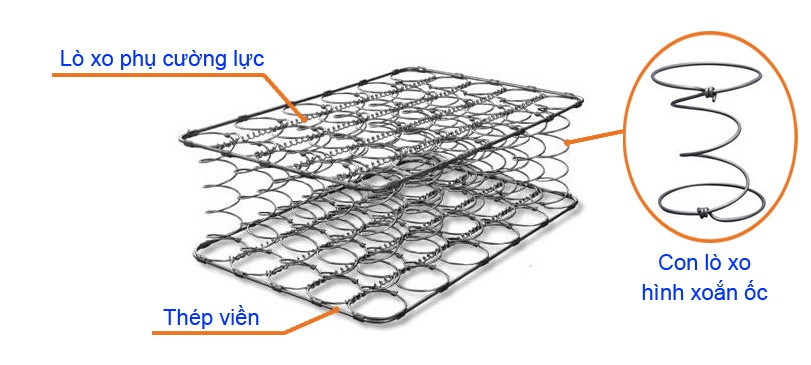 Vật liệu sofa - Lò xo liên kết
